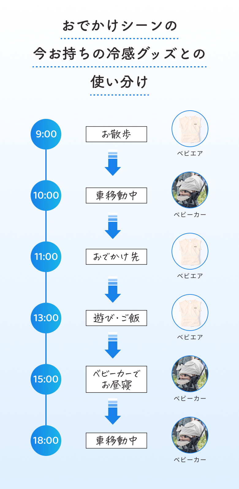 お散歩・車移動・おでかけ先・遊び・ご飯・お昼寝など1日のシーンに合わせたベビエアファン付きベストと冷感グッズの使い分け、子どもの熱中症対策例