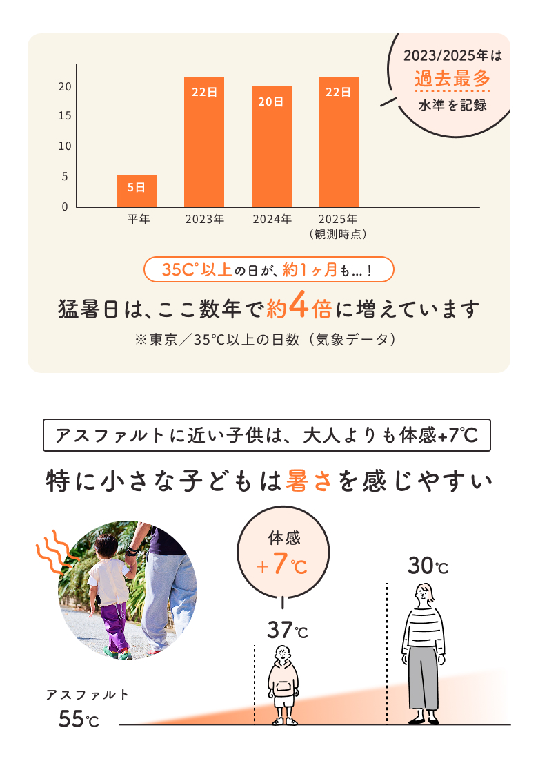 猛暑日（東京で35℃以上の日数）はここ数年で約4倍に増加。アスファルトに近い子どもは大人よりも体感+7℃で、小さな子どもほど熱中症対策が大切